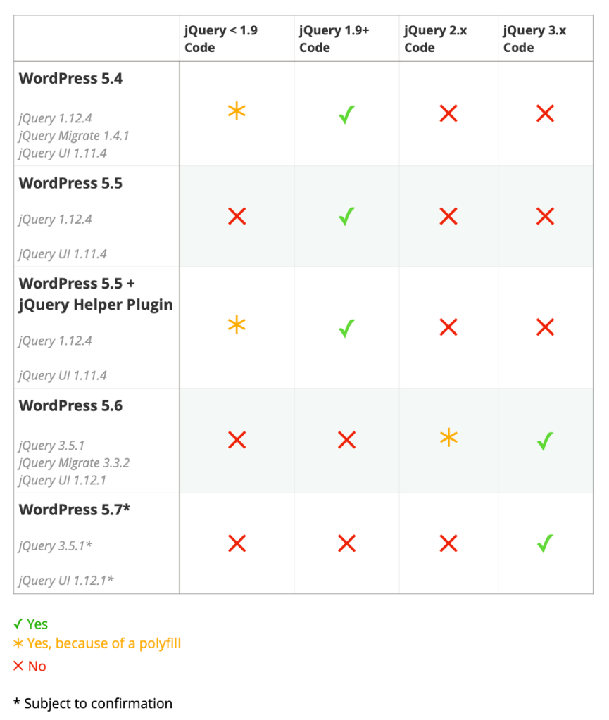 Will my code work?: jQuery changes in WordPress core versions